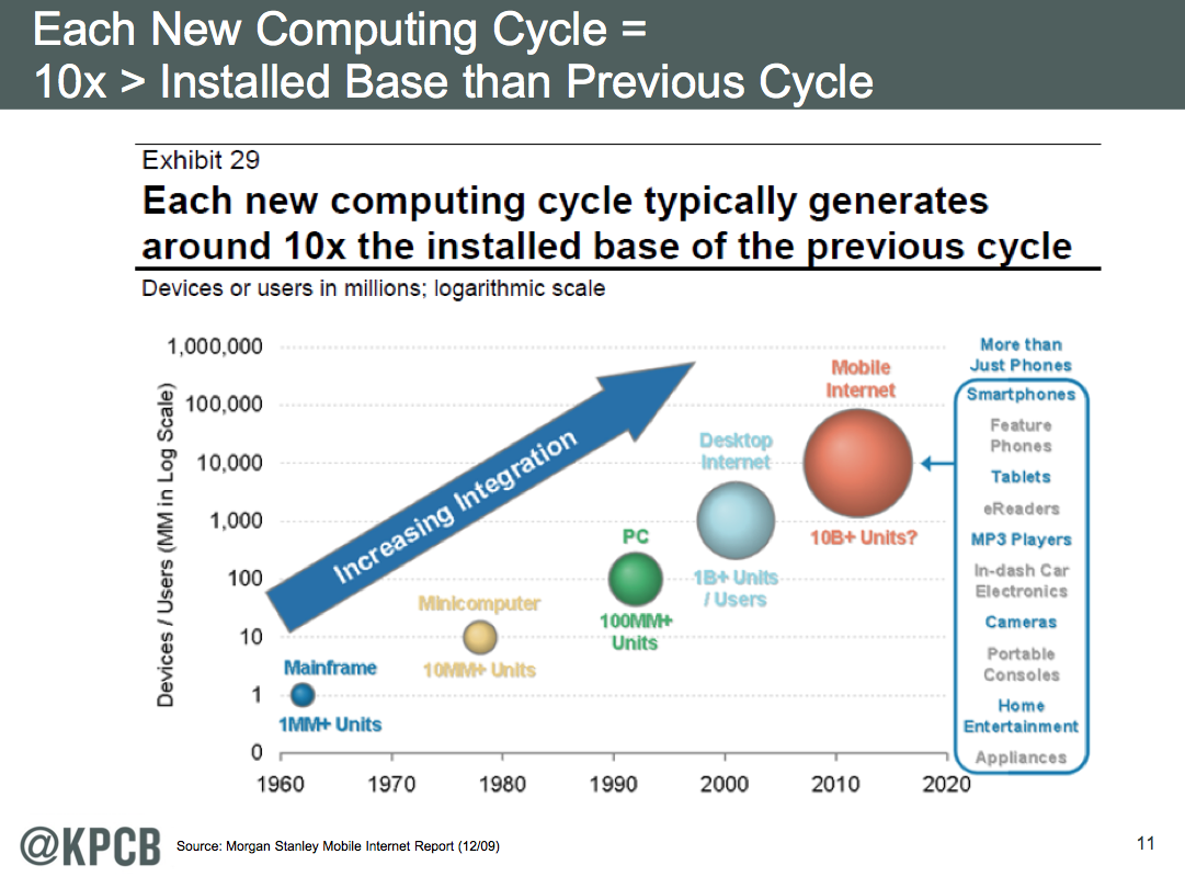 數字浪潮的燈塔 解析Mary Meeker 2014年互聯網趨勢報告中的軟硬件脈絡